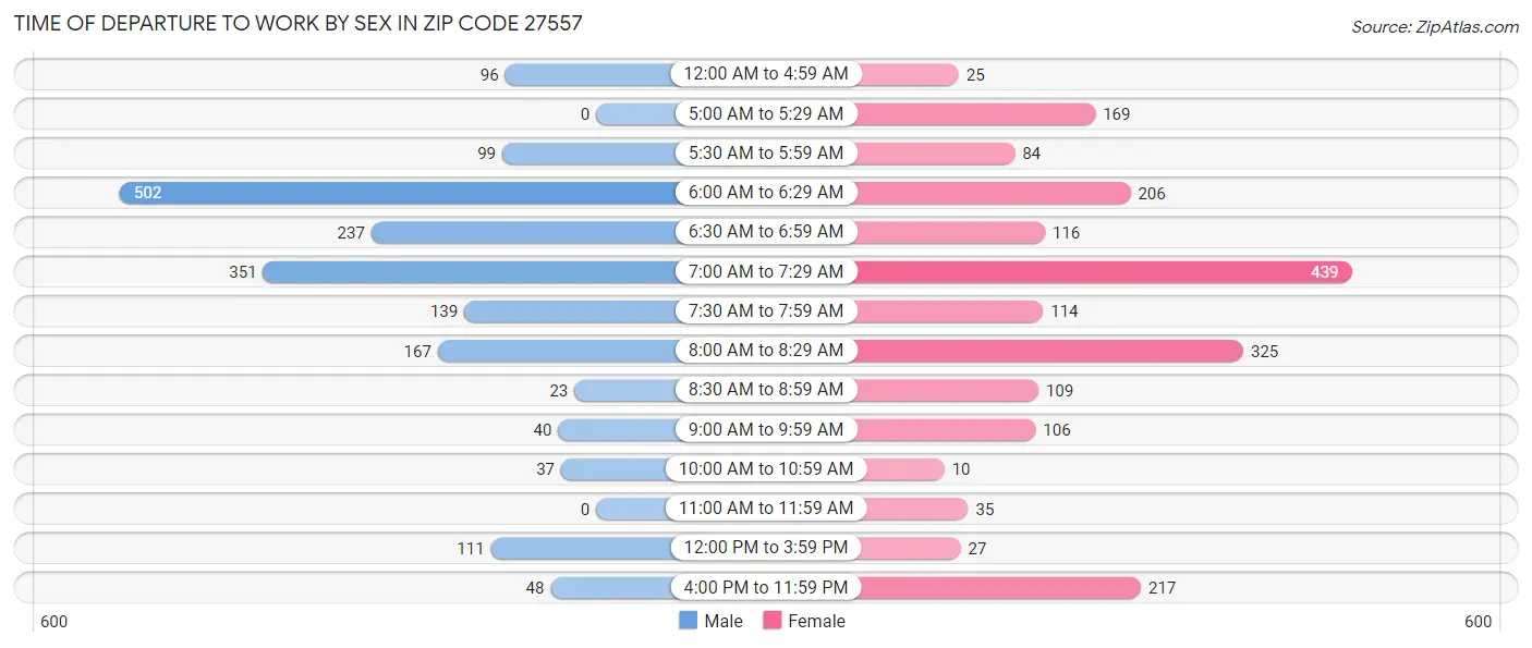 Time of Departure to Work by Sex in Zip Code 27557