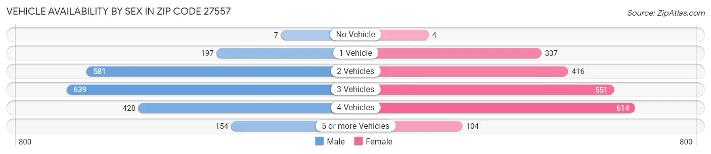 Vehicle Availability by Sex in Zip Code 27557