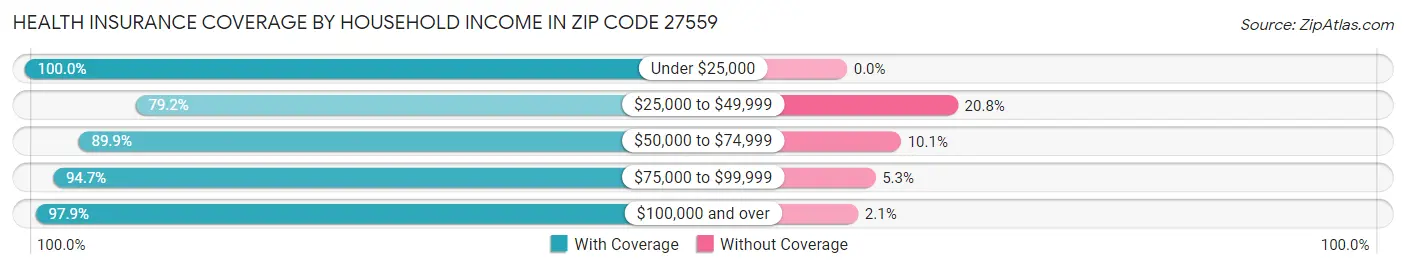 Health Insurance Coverage by Household Income in Zip Code 27559
