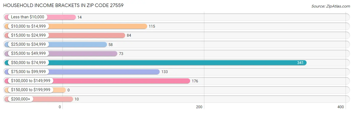 Household Income Brackets in Zip Code 27559