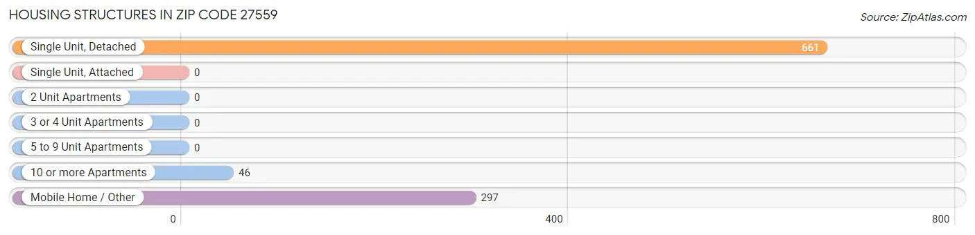 Housing Structures in Zip Code 27559