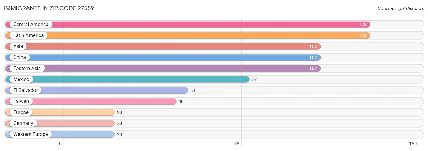 Immigrants in Zip Code 27559