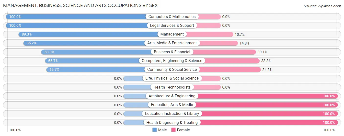 Management, Business, Science and Arts Occupations by Sex in Zip Code 27559
