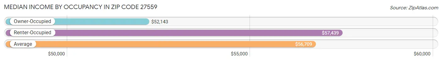 Median Income by Occupancy in Zip Code 27559