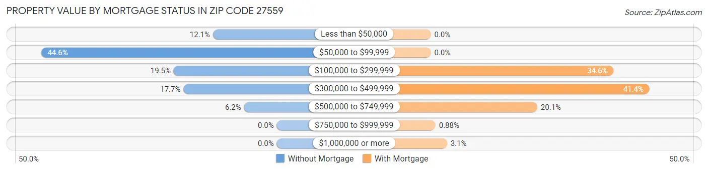 Property Value by Mortgage Status in Zip Code 27559