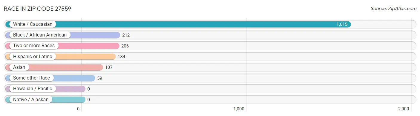 Race in Zip Code 27559