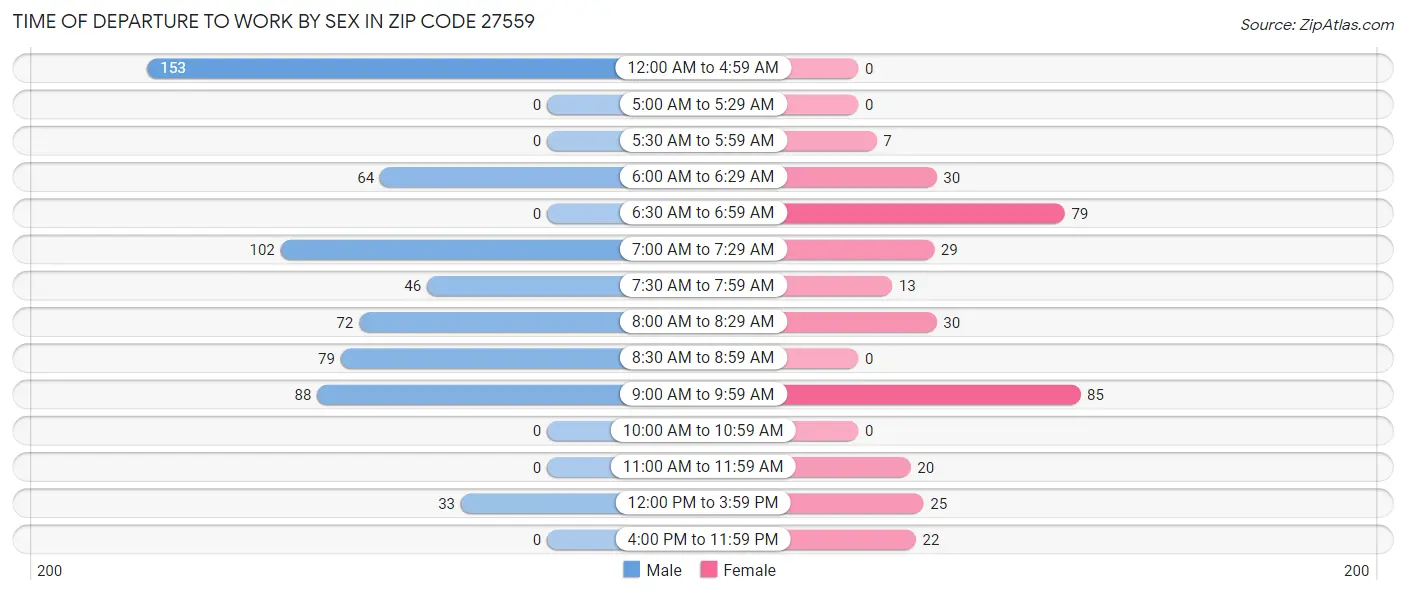 Time of Departure to Work by Sex in Zip Code 27559