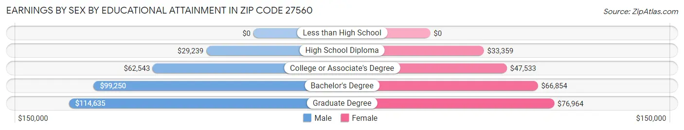 Earnings by Sex by Educational Attainment in Zip Code 27560
