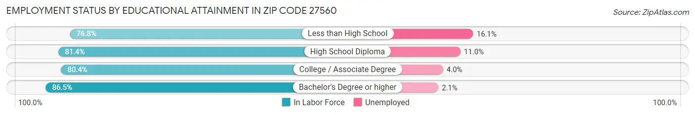 Employment Status by Educational Attainment in Zip Code 27560