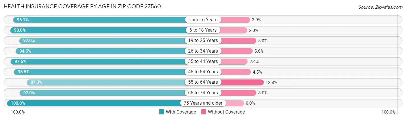 Health Insurance Coverage by Age in Zip Code 27560