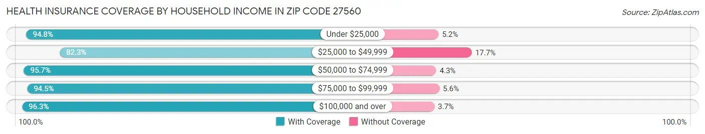 Health Insurance Coverage by Household Income in Zip Code 27560
