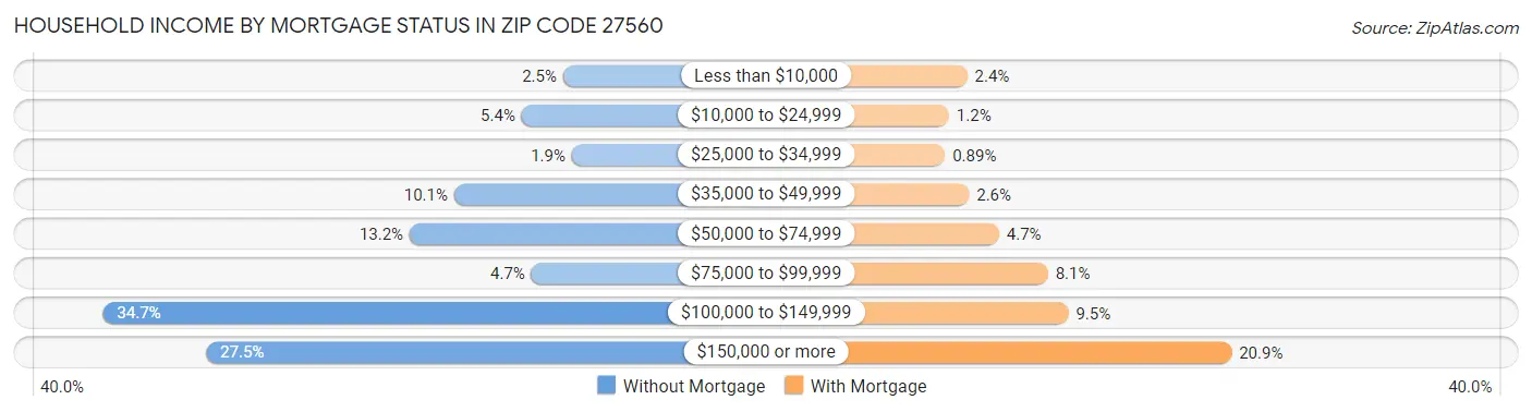 Household Income by Mortgage Status in Zip Code 27560