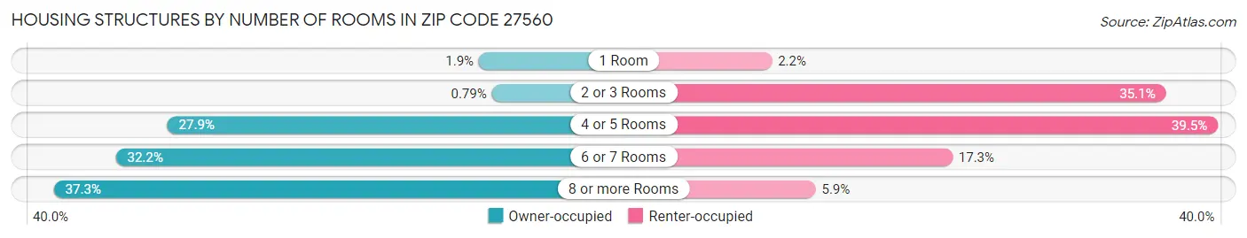 Housing Structures by Number of Rooms in Zip Code 27560