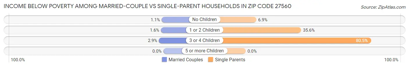 Income Below Poverty Among Married-Couple vs Single-Parent Households in Zip Code 27560