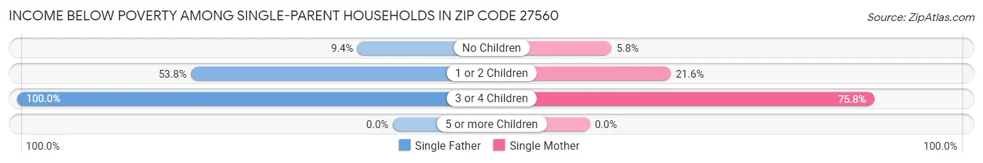 Income Below Poverty Among Single-Parent Households in Zip Code 27560