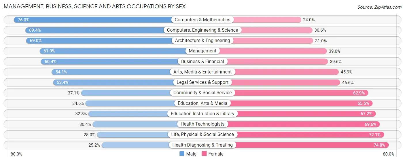 Management, Business, Science and Arts Occupations by Sex in Zip Code 27560