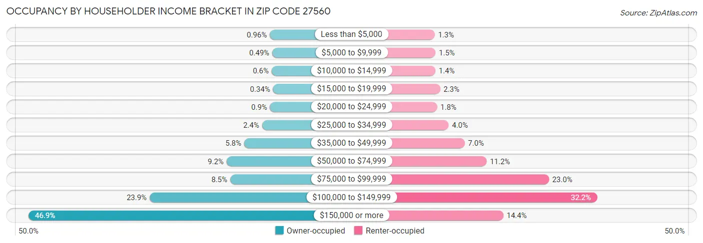 Occupancy by Householder Income Bracket in Zip Code 27560