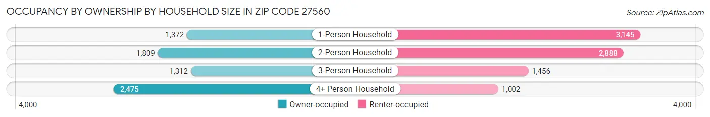 Occupancy by Ownership by Household Size in Zip Code 27560