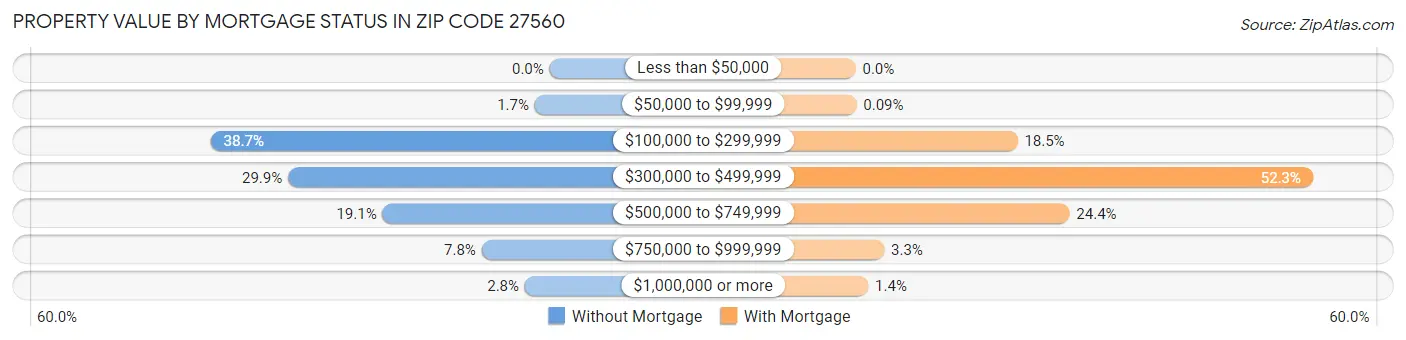 Property Value by Mortgage Status in Zip Code 27560