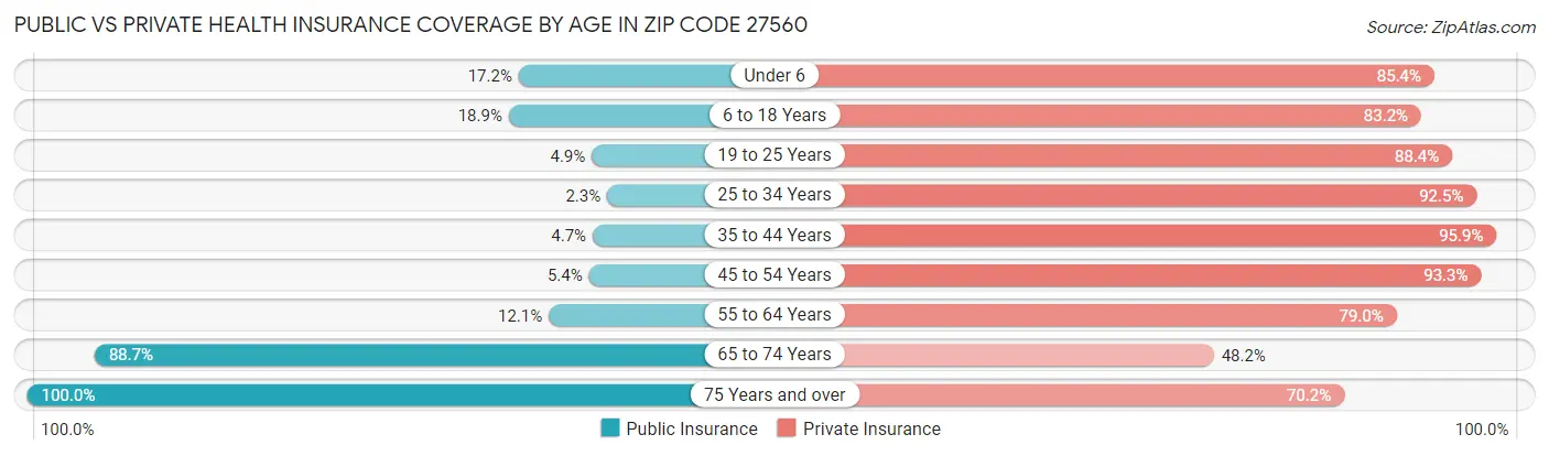 Public vs Private Health Insurance Coverage by Age in Zip Code 27560