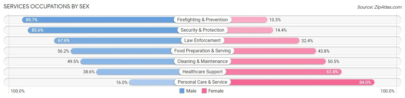 Services Occupations by Sex in Zip Code 27560