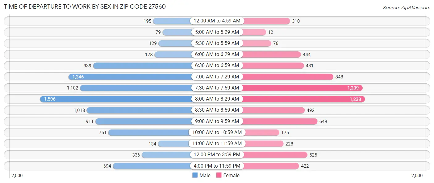 Time of Departure to Work by Sex in Zip Code 27560