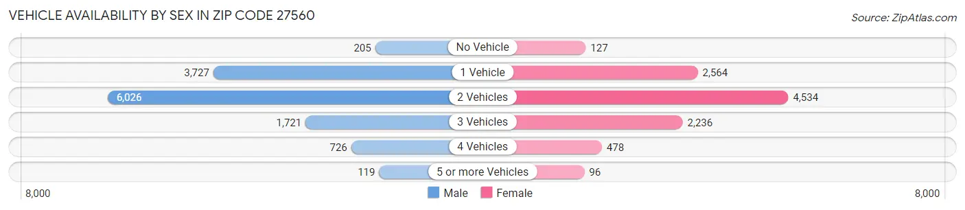 Vehicle Availability by Sex in Zip Code 27560