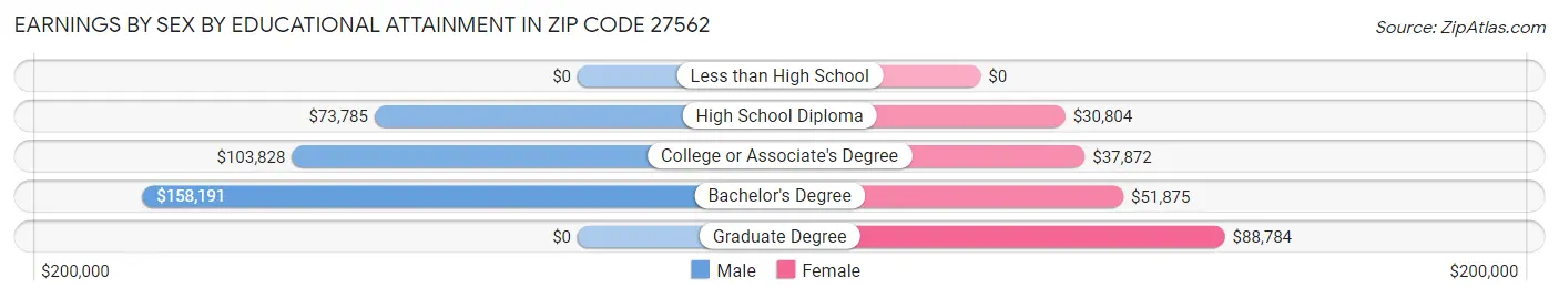 Earnings by Sex by Educational Attainment in Zip Code 27562