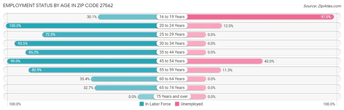 Employment Status by Age in Zip Code 27562