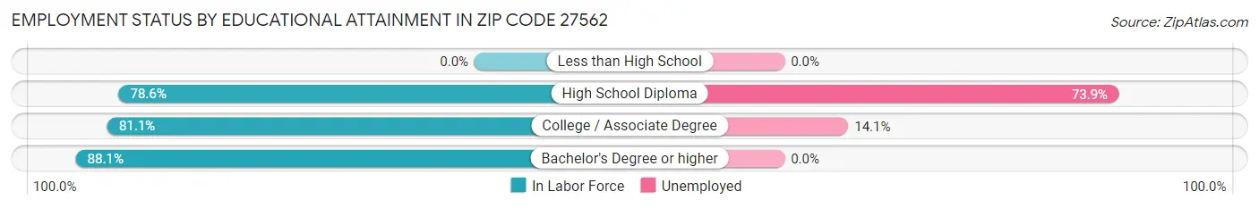 Employment Status by Educational Attainment in Zip Code 27562