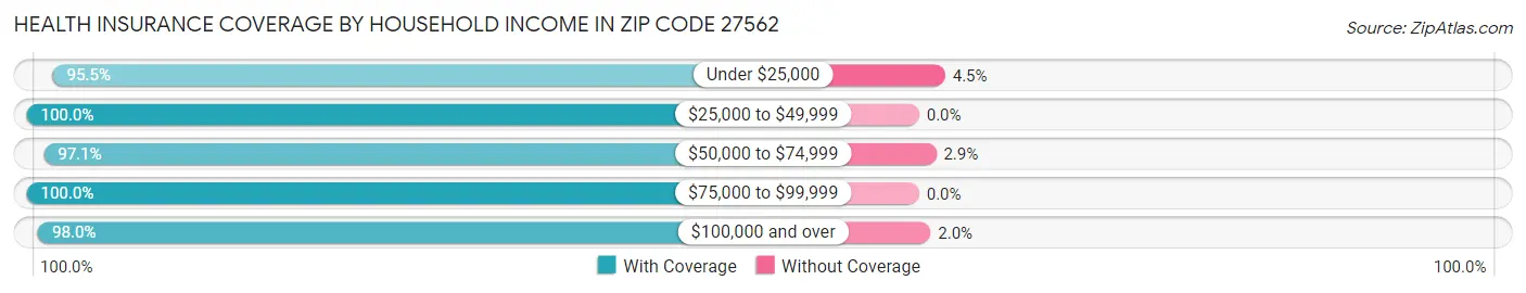Health Insurance Coverage by Household Income in Zip Code 27562