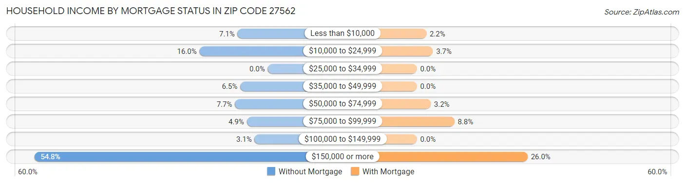Household Income by Mortgage Status in Zip Code 27562