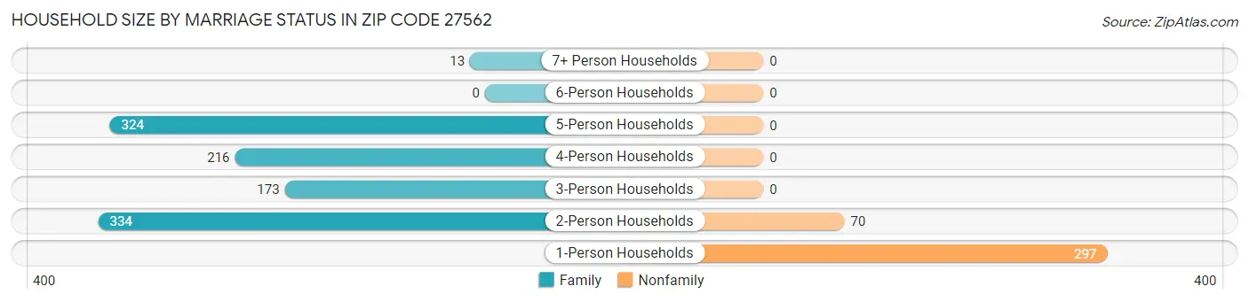 Household Size by Marriage Status in Zip Code 27562
