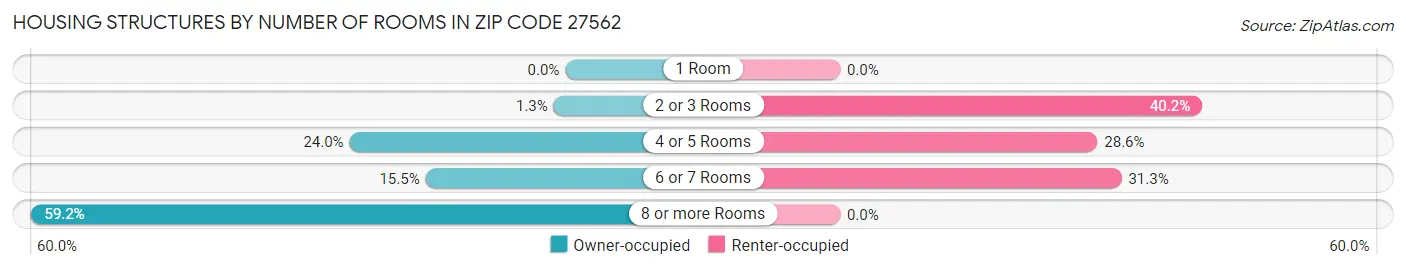 Housing Structures by Number of Rooms in Zip Code 27562