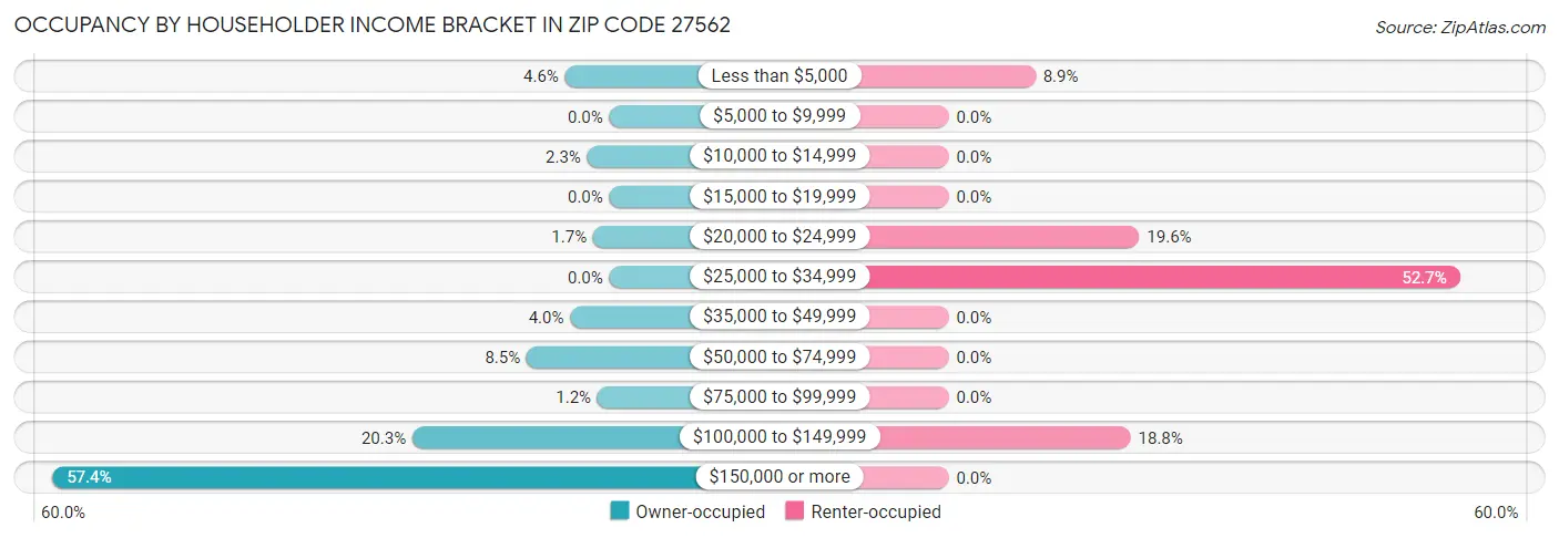 Occupancy by Householder Income Bracket in Zip Code 27562
