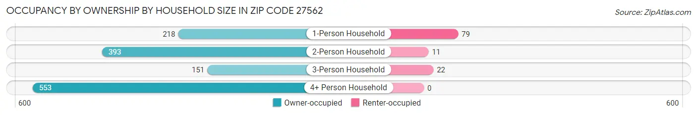 Occupancy by Ownership by Household Size in Zip Code 27562