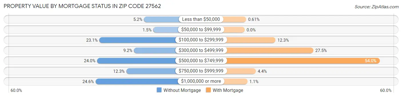 Property Value by Mortgage Status in Zip Code 27562