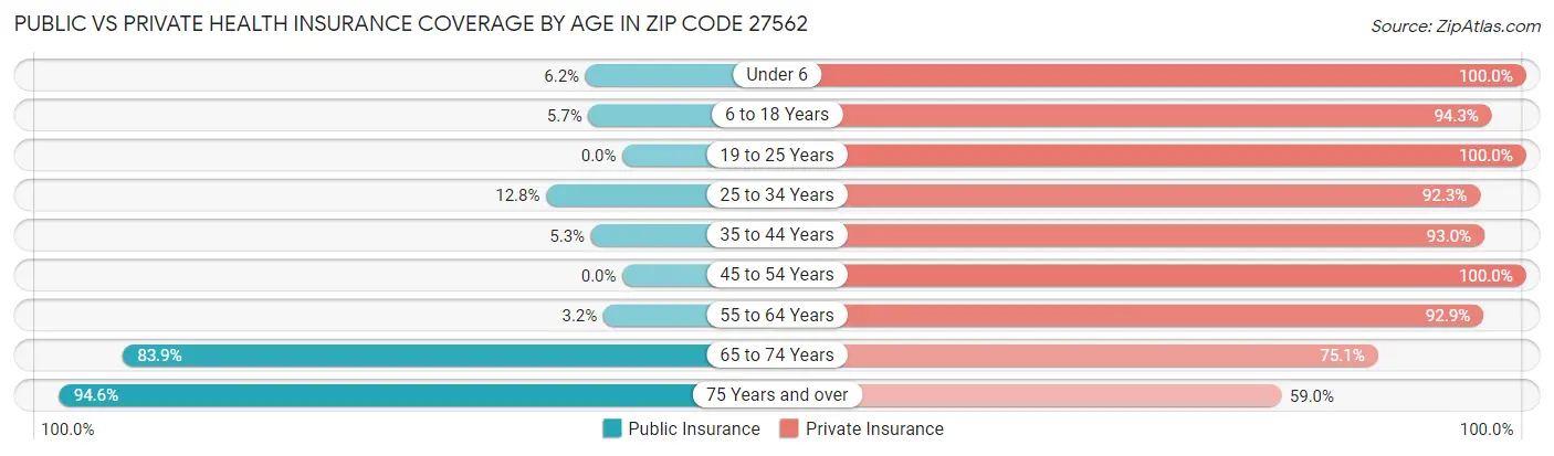 Public vs Private Health Insurance Coverage by Age in Zip Code 27562