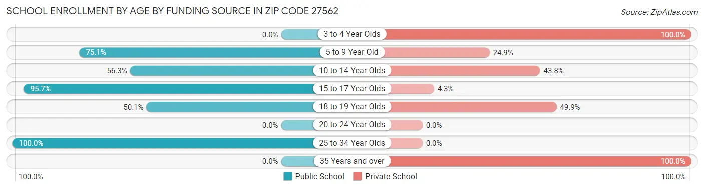 School Enrollment by Age by Funding Source in Zip Code 27562