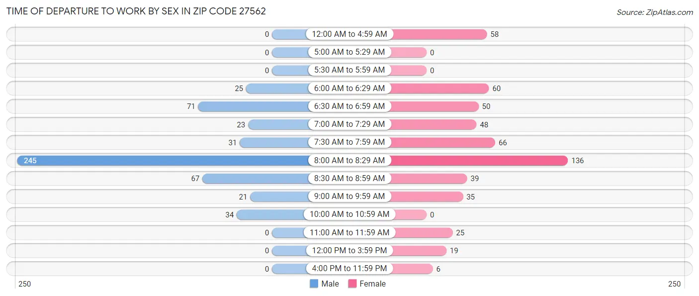 Time of Departure to Work by Sex in Zip Code 27562