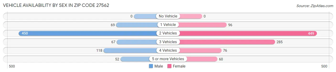 Vehicle Availability by Sex in Zip Code 27562