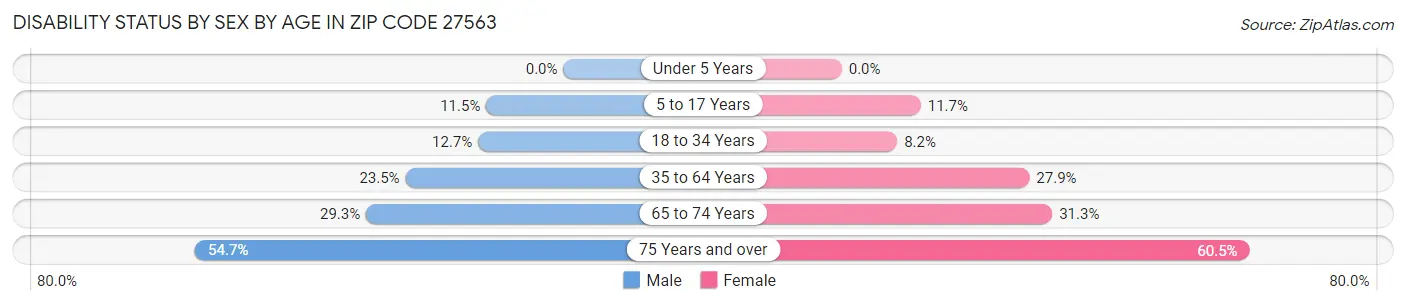 Disability Status by Sex by Age in Zip Code 27563