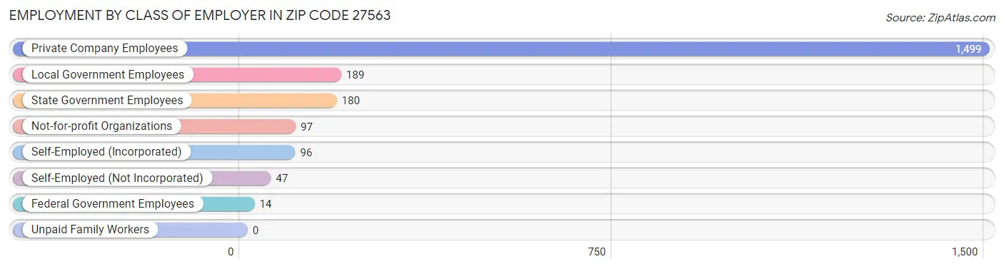 Employment by Class of Employer in Zip Code 27563