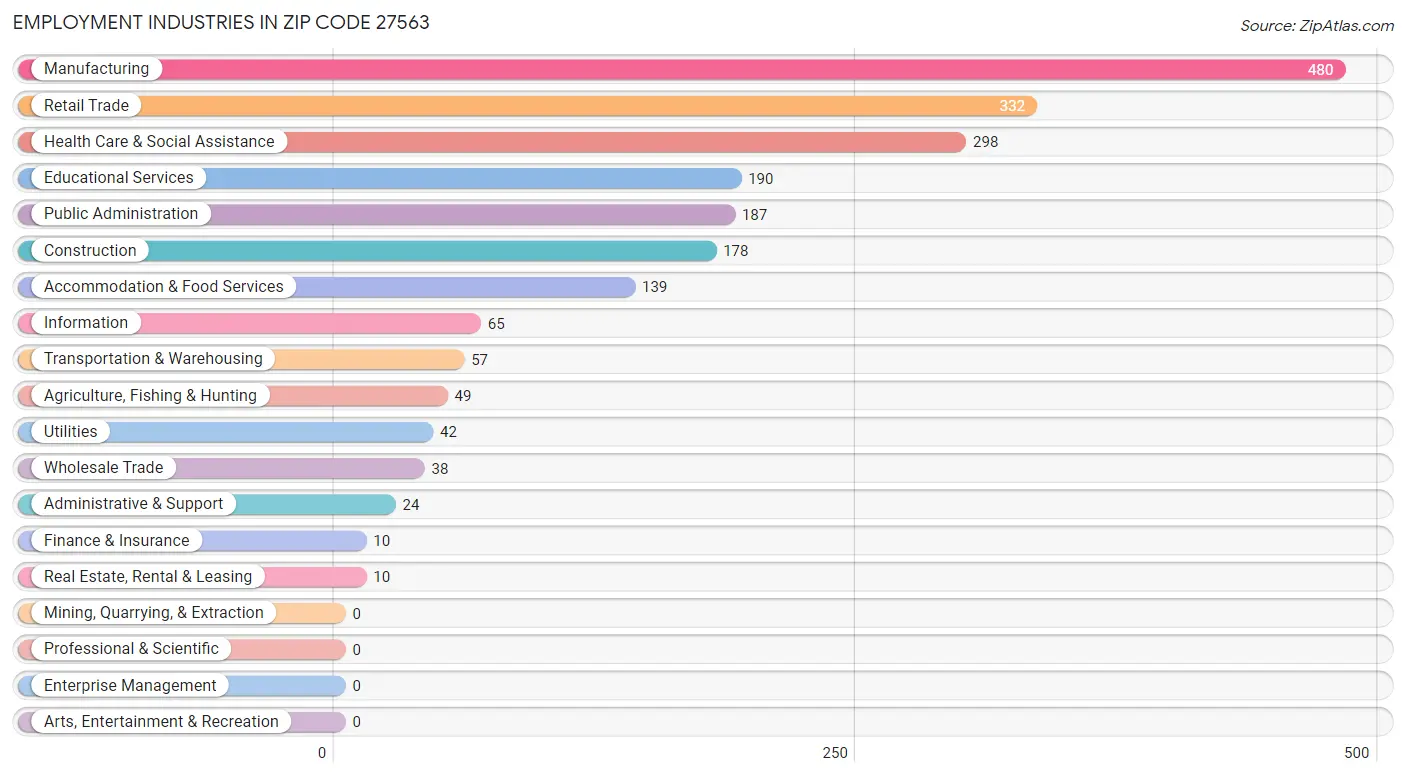Employment Industries in Zip Code 27563