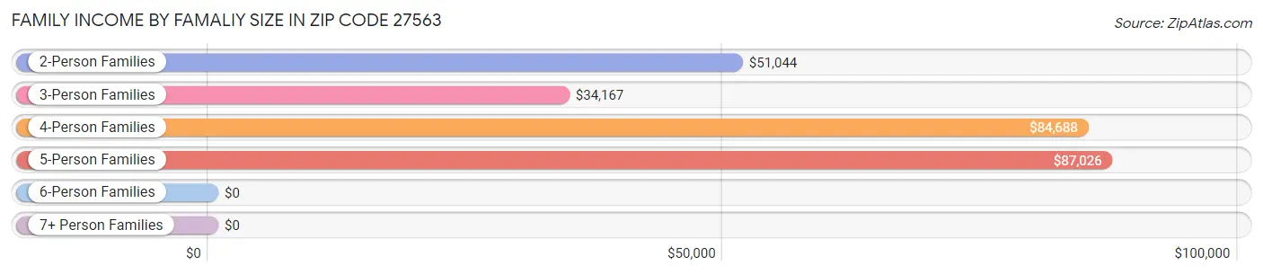 Family Income by Famaliy Size in Zip Code 27563