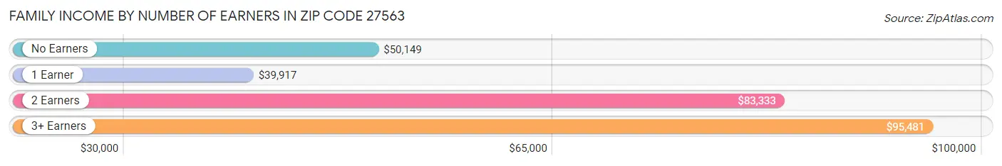 Family Income by Number of Earners in Zip Code 27563