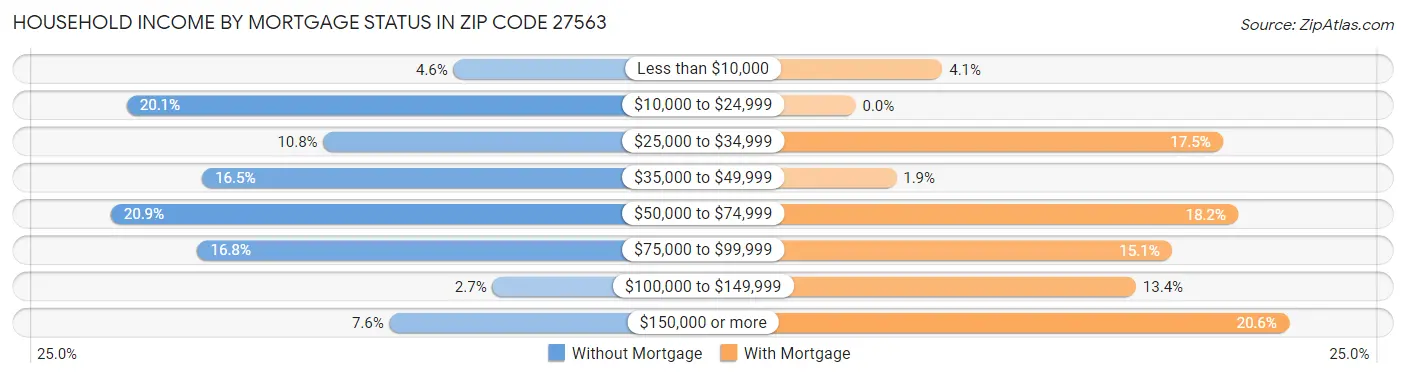 Household Income by Mortgage Status in Zip Code 27563