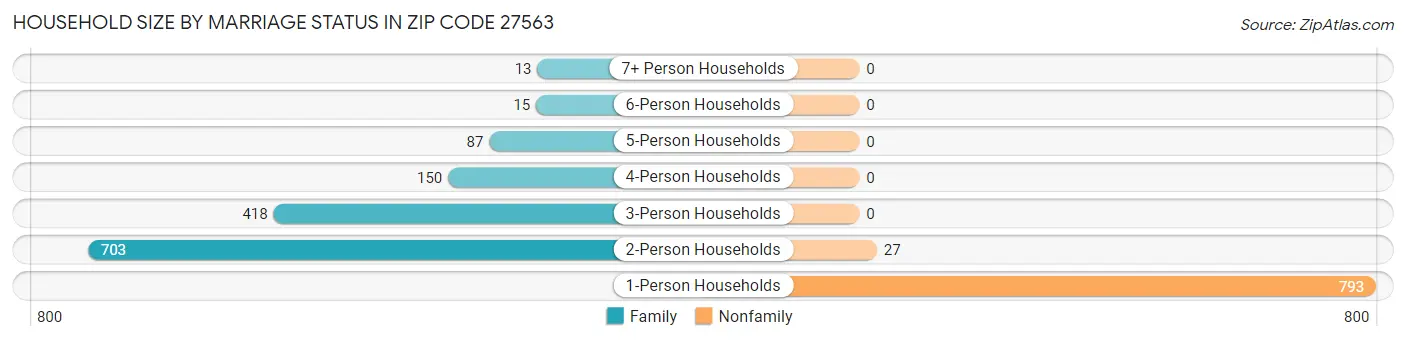 Household Size by Marriage Status in Zip Code 27563