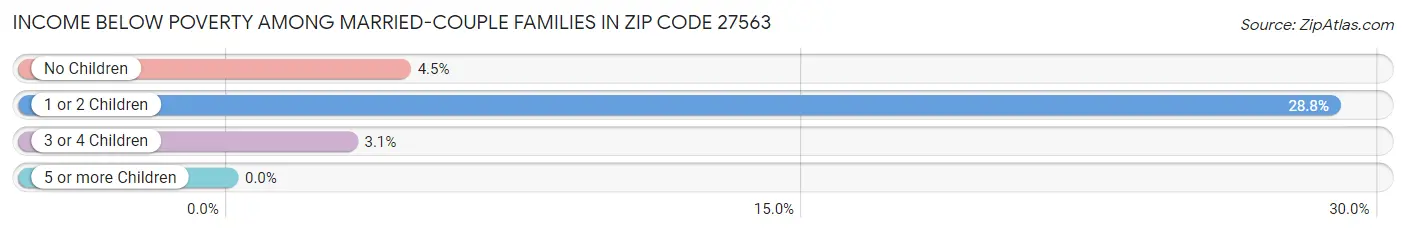 Income Below Poverty Among Married-Couple Families in Zip Code 27563