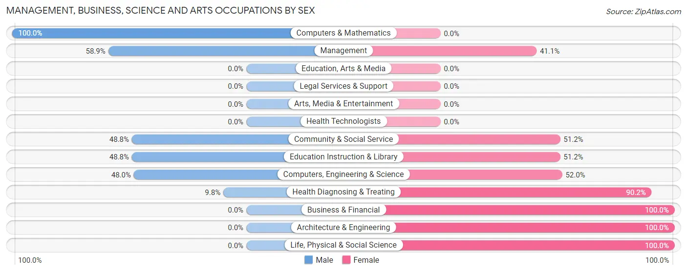 Management, Business, Science and Arts Occupations by Sex in Zip Code 27563